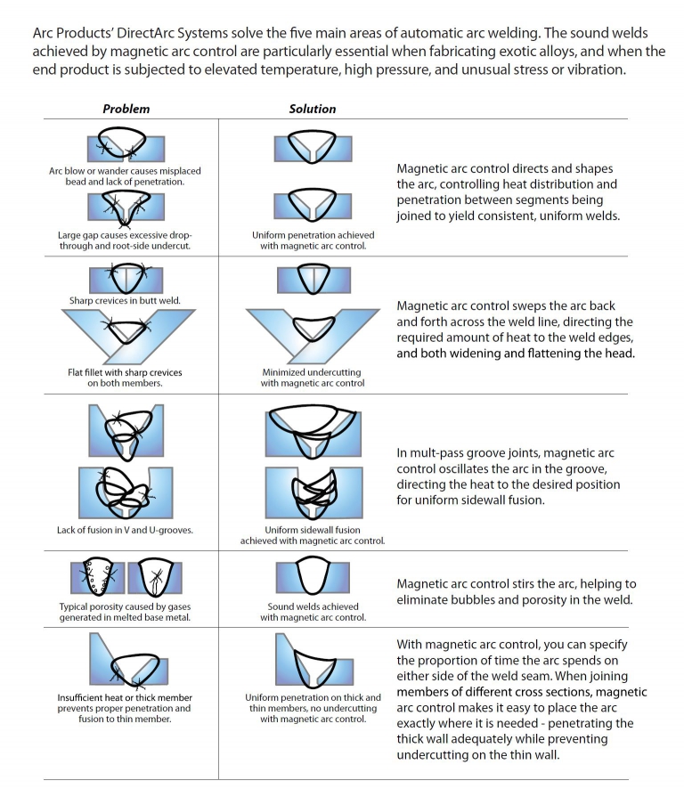 DirectArc™ Arc Control Lincoln Electric Mechanized